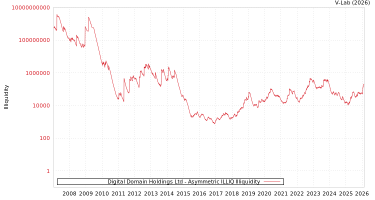 graph of Digital Domain Holdings Ltd ILLIQ-AMEM