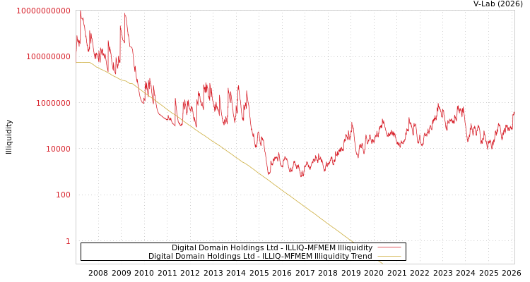 graph of Digital Domain Holdings Ltd ILLIQ-MFMEM