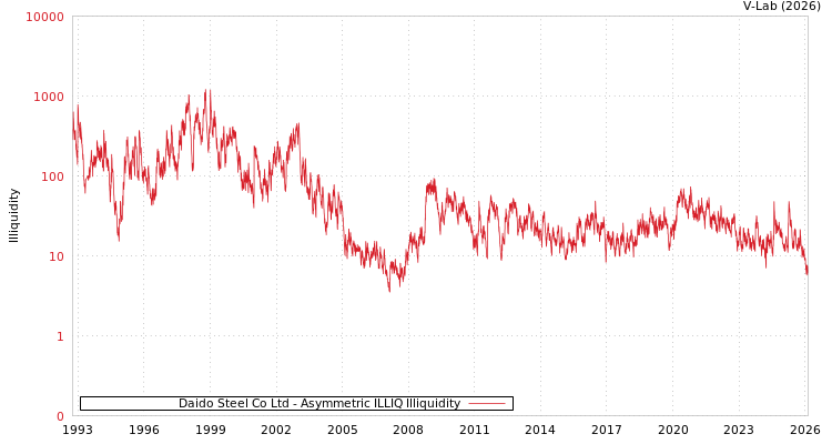 graph of Daido Steel Co Ltd ILLIQ-AMEM