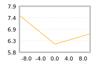 Impact of return on liquidity tomorrow