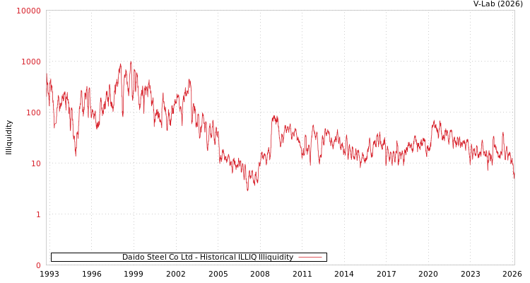 graph of Daido Steel Co Ltd ILLIQ-HIST