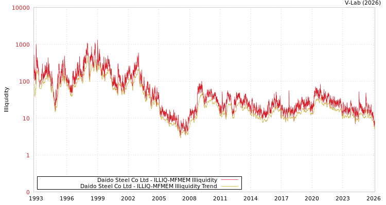 graph of Daido Steel Co Ltd ILLIQ-MFMEM