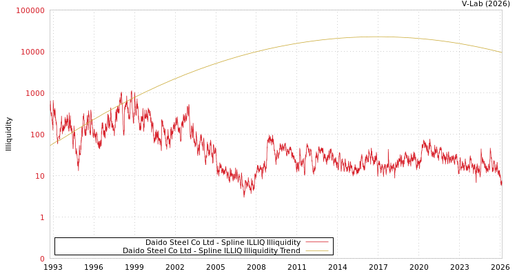 graph of Daido Steel Co Ltd ILLIQ-SMEM