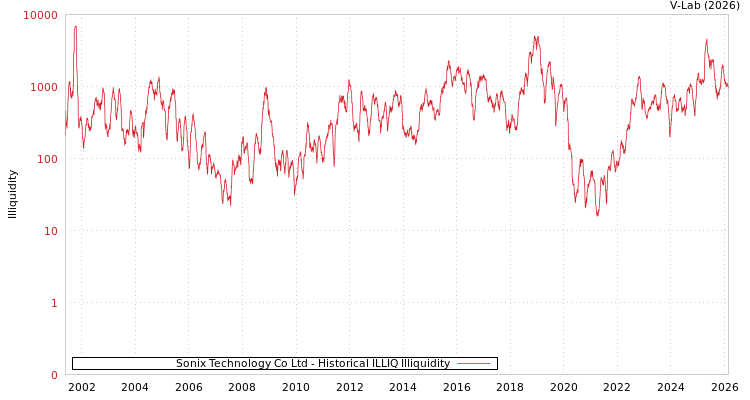 graph of Sonix Technology Co Ltd ILLIQ-HIST