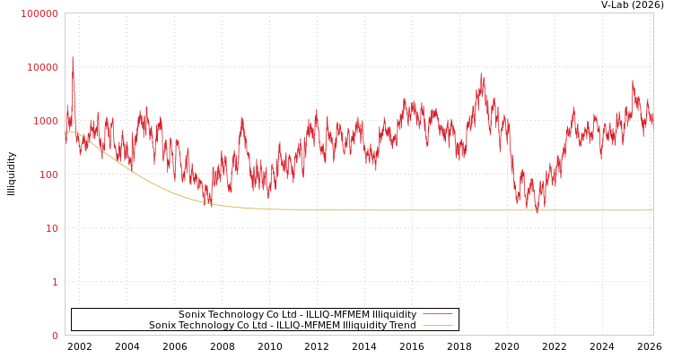 graph of Sonix Technology Co Ltd ILLIQ-MFMEM