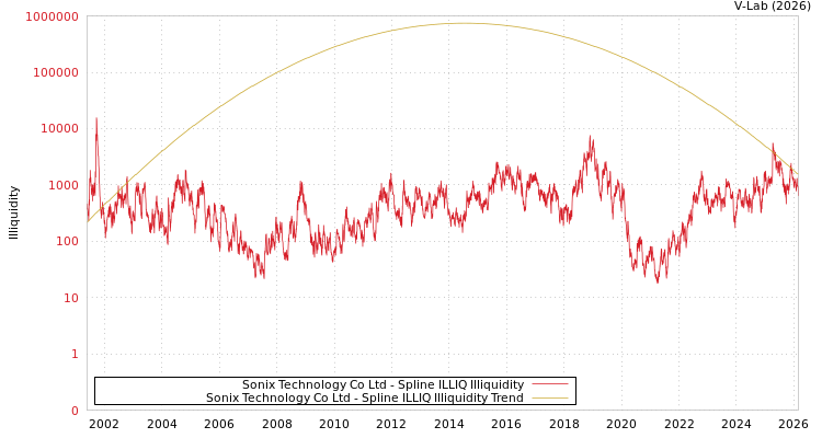 graph of Sonix Technology Co Ltd ILLIQ-SMEM