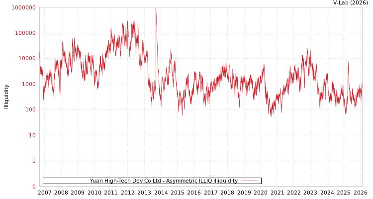 graph of Yuan High-Tech Dev Co Ltd ILLIQ-AMEM