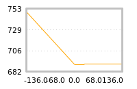 Impact of return on liquidity tomorrow