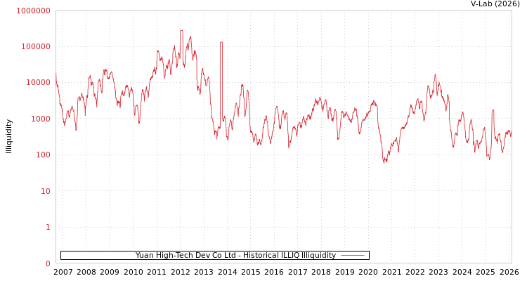 graph of Yuan High-Tech Dev Co Ltd ILLIQ-HIST