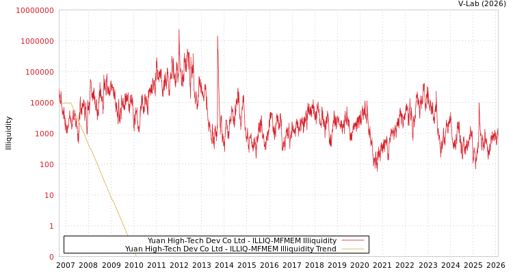 graph of Yuan High-Tech Dev Co Ltd ILLIQ-MFMEM