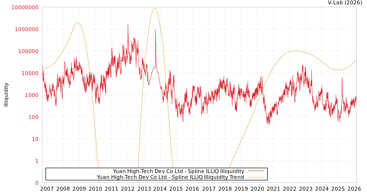 graph of Yuan High-Tech Dev Co Ltd ILLIQ-SMEM