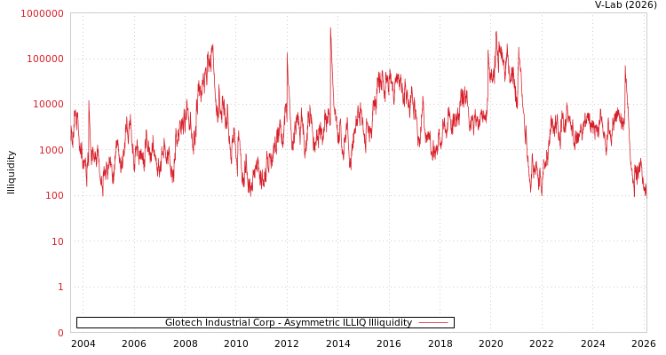 graph of Glotech Industrial Corp ILLIQ-AMEM