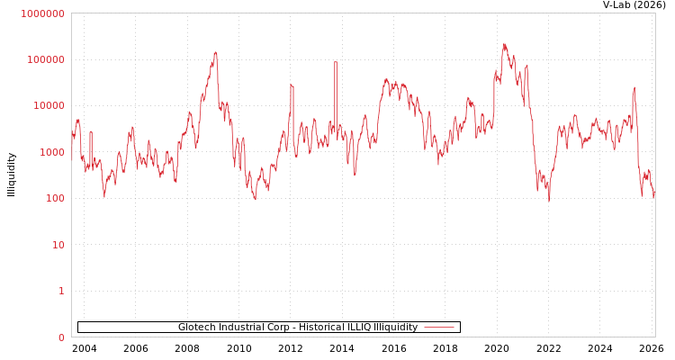 graph of Glotech Industrial Corp ILLIQ-HIST