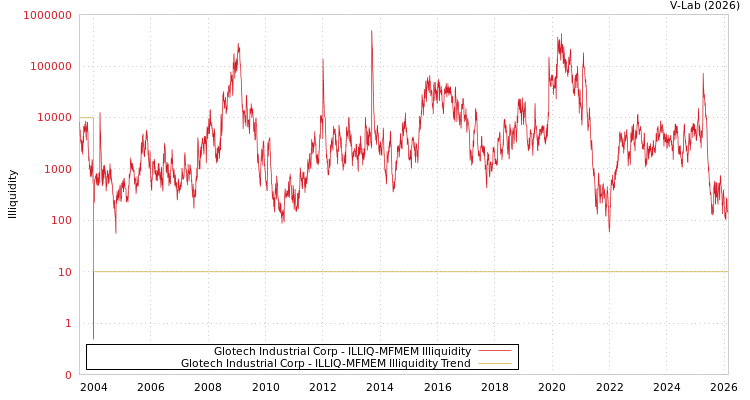 graph of Glotech Industrial Corp ILLIQ-MFMEM
