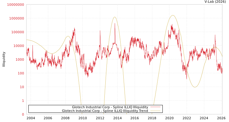 graph of Glotech Industrial Corp ILLIQ-SMEM