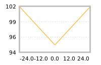 Impact of return on liquidity tomorrow