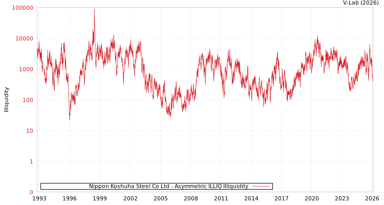 graph of Nippon Koshuha Steel Co Ltd ILLIQ-AMEM