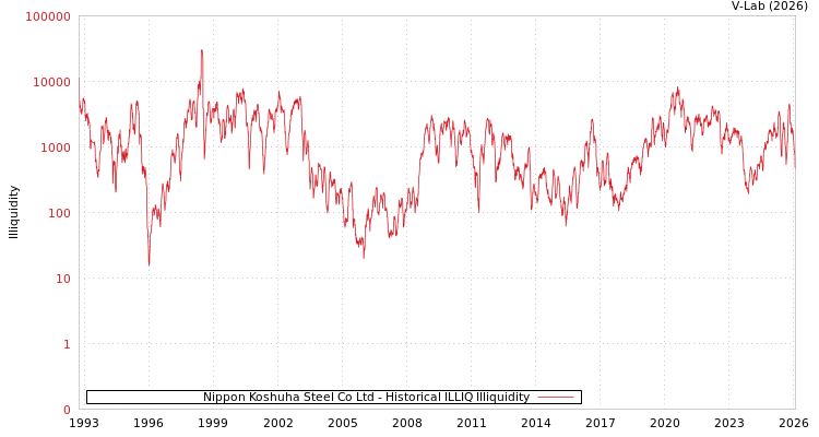 graph of Nippon Koshuha Steel Co Ltd ILLIQ-HIST