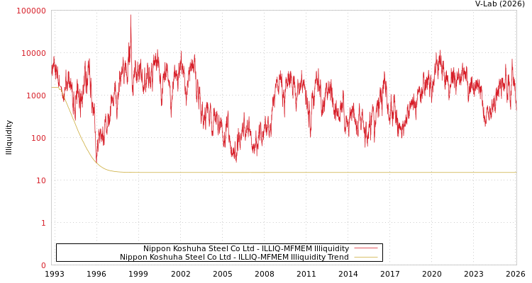 graph of Nippon Koshuha Steel Co Ltd ILLIQ-MFMEM