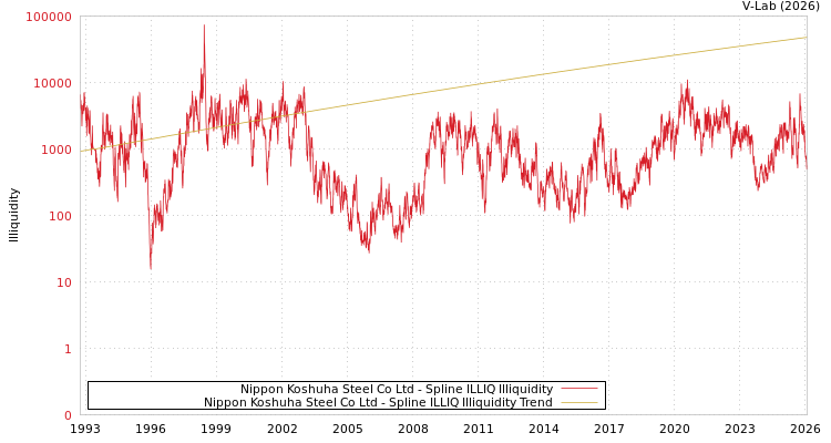 graph of Nippon Koshuha Steel Co Ltd ILLIQ-SMEM