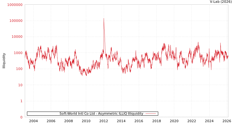 graph of Soft-World Intl Co Ltd ILLIQ-AMEM