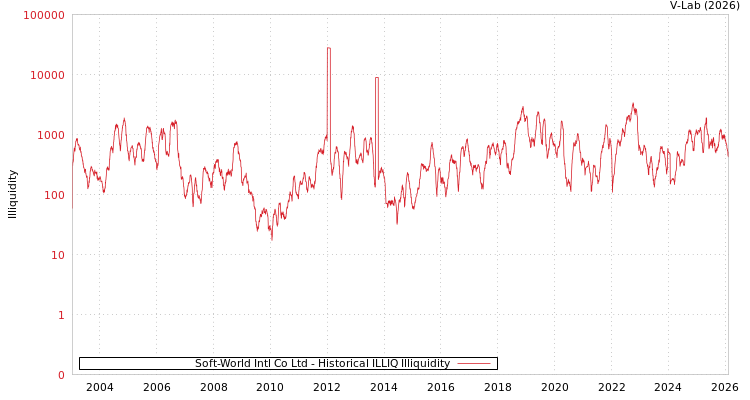 graph of Soft-World Intl Co Ltd ILLIQ-HIST