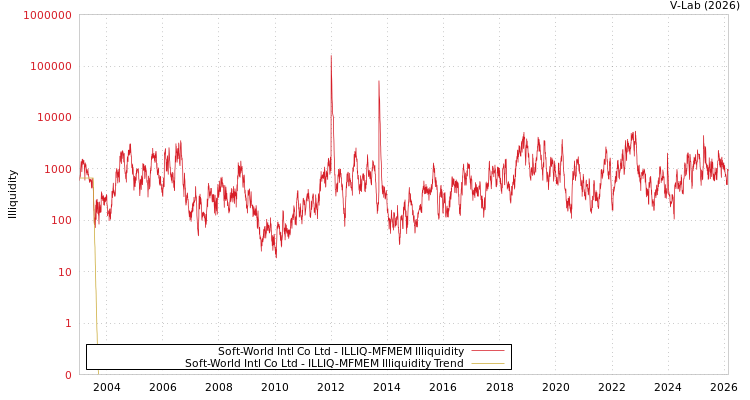 graph of Soft-World Intl Co Ltd ILLIQ-MFMEM