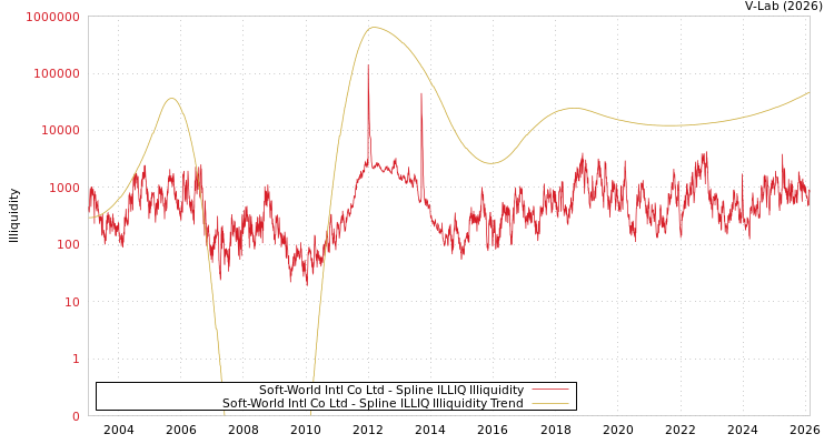 graph of Soft-World Intl Co Ltd ILLIQ-SMEM