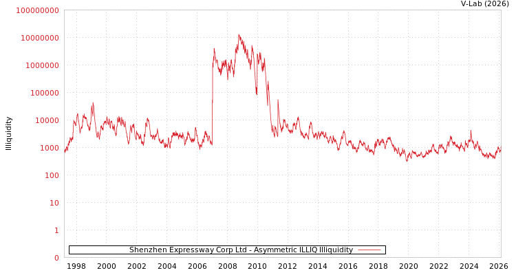 graph of Shenzhen Expressway Corp Ltd ILLIQ-AMEM