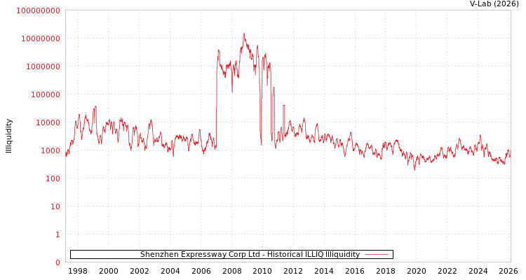 graph of Shenzhen Expressway Corp Ltd ILLIQ-HIST
