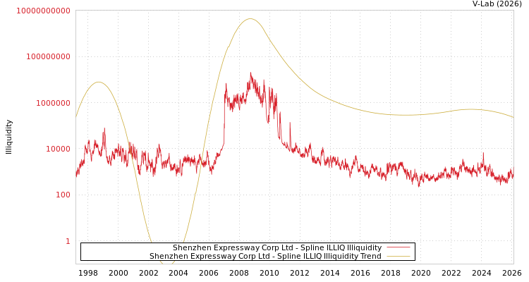 graph of Shenzhen Expressway Corp Ltd ILLIQ-SMEM