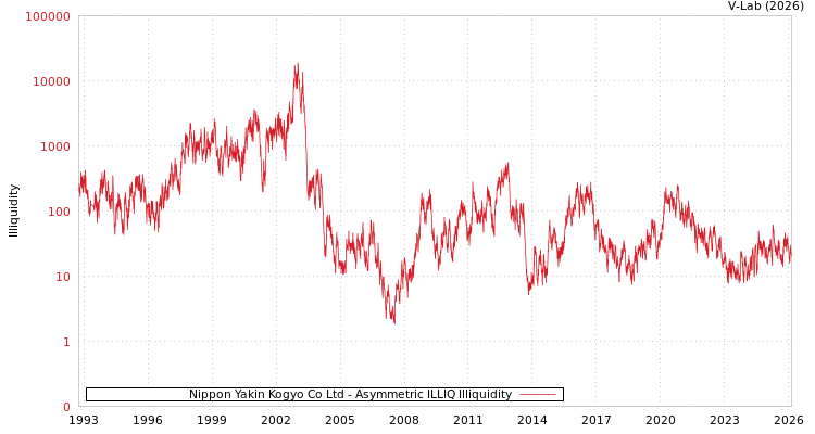graph of Nippon Yakin Kogyo Co Ltd ILLIQ-AMEM