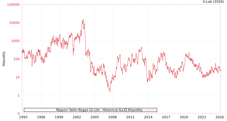 graph of Nippon Yakin Kogyo Co Ltd ILLIQ-HIST