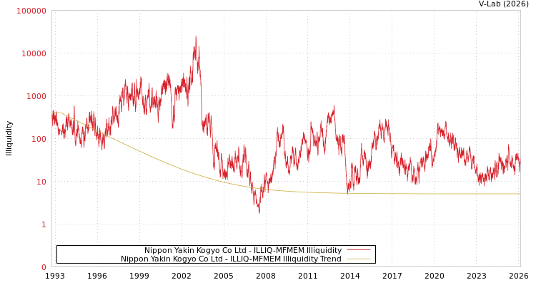 graph of Nippon Yakin Kogyo Co Ltd ILLIQ-MFMEM