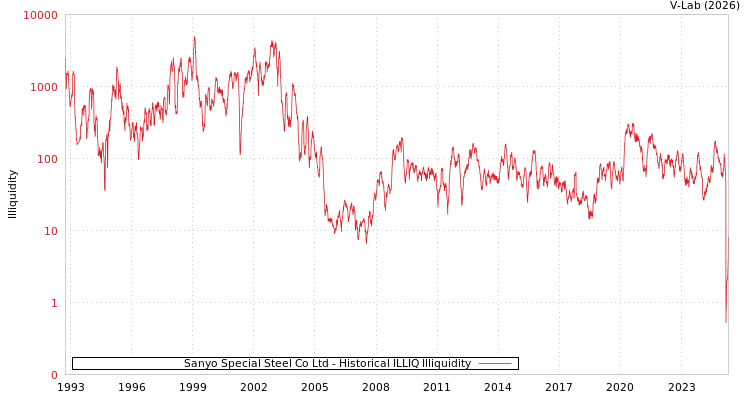 graph of Sanyo Special Steel Co Ltd ILLIQ-HIST