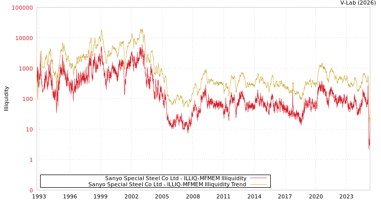 graph of Sanyo Special Steel Co Ltd ILLIQ-MFMEM