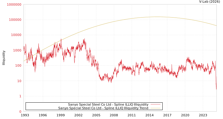graph of Sanyo Special Steel Co Ltd ILLIQ-SMEM