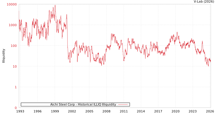 graph of Aichi Steel Corp ILLIQ-HIST