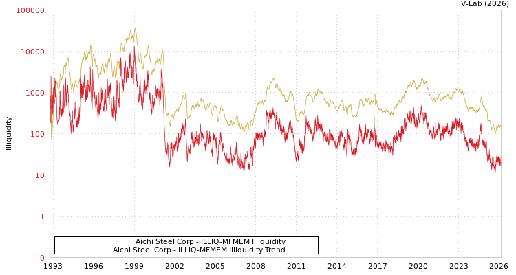 graph of Aichi Steel Corp ILLIQ-MFMEM