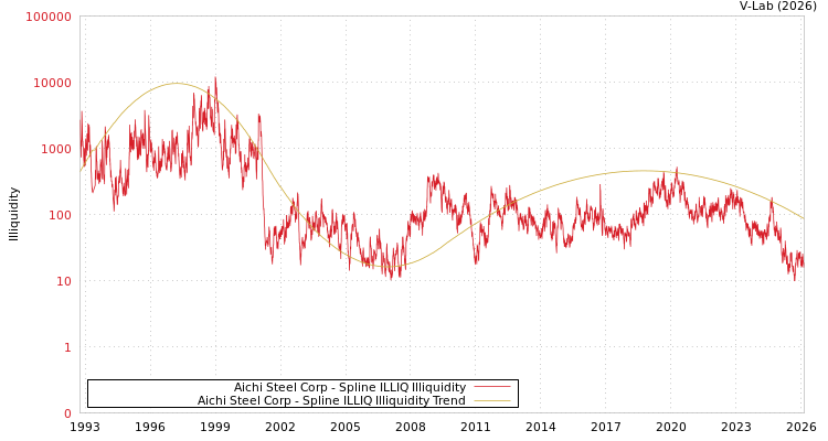graph of Aichi Steel Corp ILLIQ-SMEM