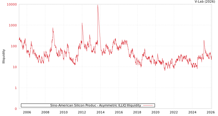 graph of Sino-American Silicon Produc ILLIQ-AMEM