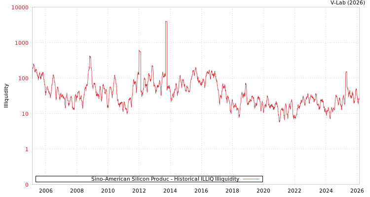 graph of Sino-American Silicon Produc ILLIQ-HIST