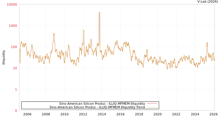 graph of Sino-American Silicon Produc ILLIQ-MFMEM