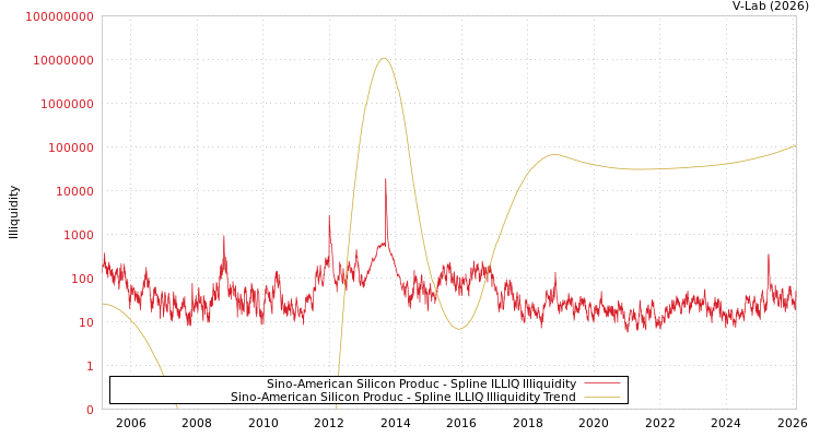 graph of Sino-American Silicon Produc ILLIQ-SMEM