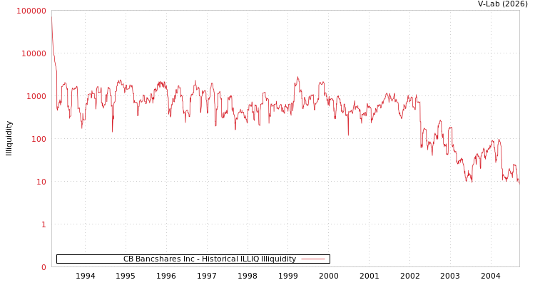 graph of CB Bancshares Inc ILLIQ-HIST