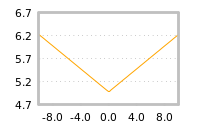 Impact of return on liquidity tomorrow