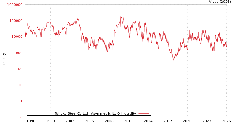 graph of Tohoku Steel Co Ltd ILLIQ-AMEM