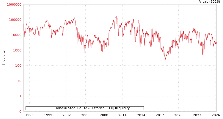 graph of Tohoku Steel Co Ltd ILLIQ-HIST