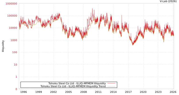 graph of Tohoku Steel Co Ltd ILLIQ-MFMEM