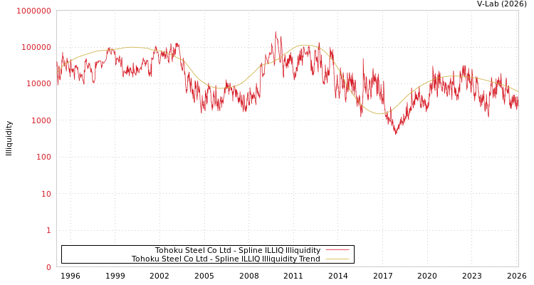 graph of Tohoku Steel Co Ltd ILLIQ-SMEM